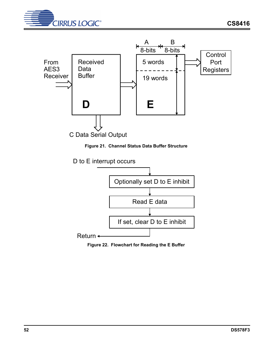 Figure 21. channel status data buffer structure, Figure 22. flowchart for reading the e buffer, Figure 21 | Figure 22, Since a d to e interru | Cirrus Logic CS8416 User Manual | Page 52 / 60