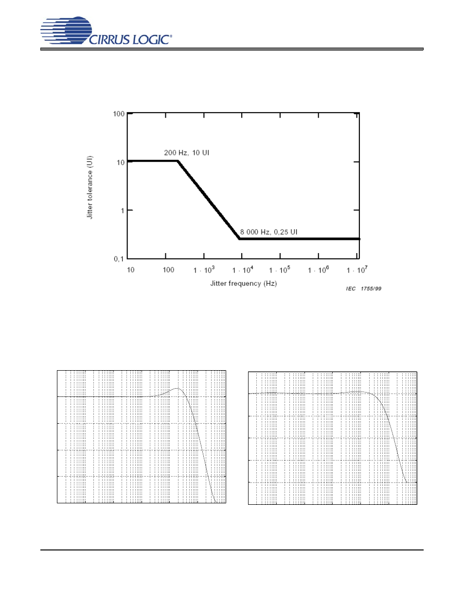 4 jitter tolerance, Figure 43. jitter tolerance template, 5 jitter attenuation | Figure 44. revision d jitter attenuation, Figure 45. revision d1 jitter attenuation, 4 jitter tolerance 16.3.5 jitter attenuation, Figure 44, Figure 45, Cs8420 | Cirrus Logic CS8420 User Manual | Page 90 / 94