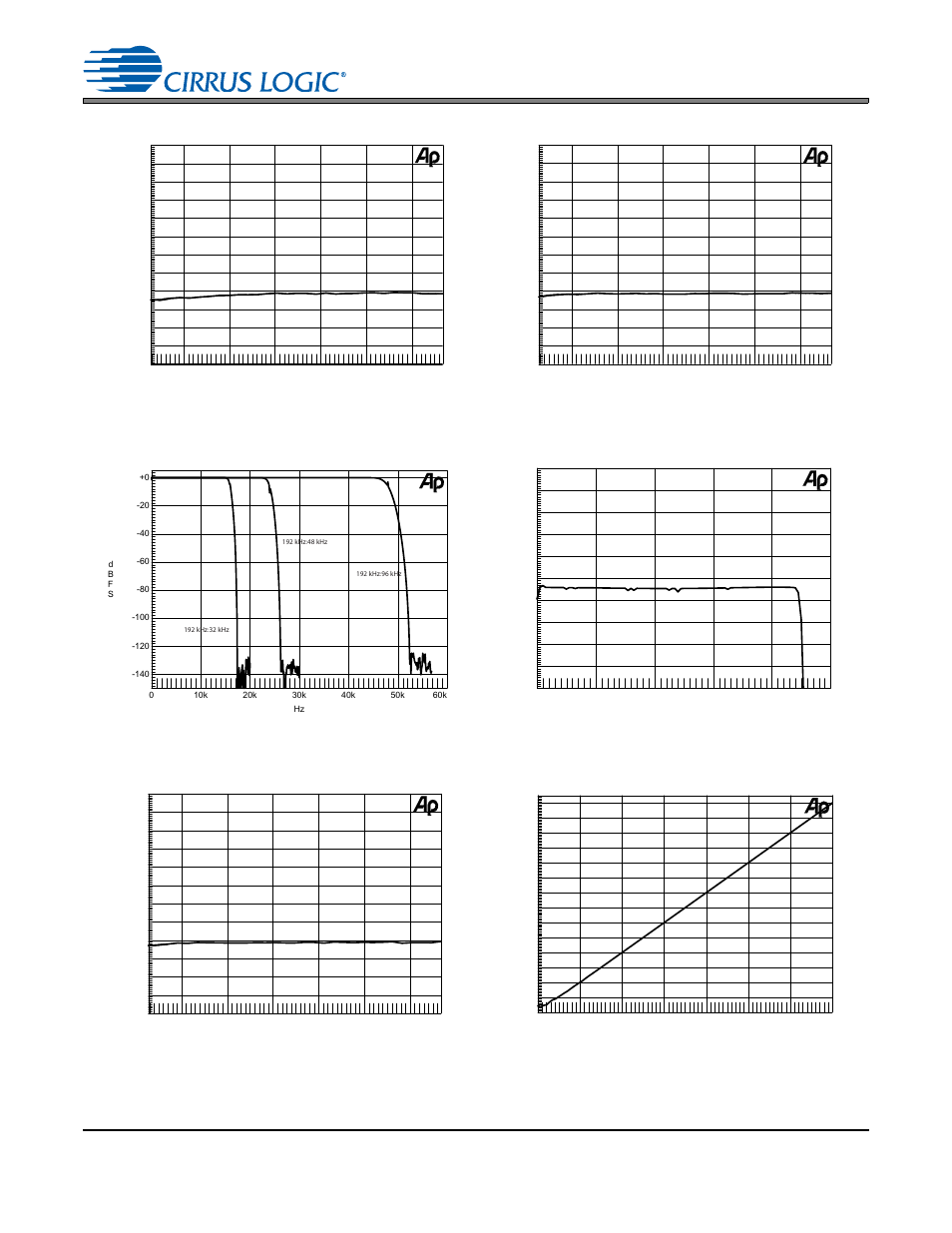 Figure 47. frequency response with 0 dbfs input, Figure 48. passband ripple, 192 khz:48 khz, Cs8421 | Cirrus Logic CS8421 User Manual | Page 29 / 35