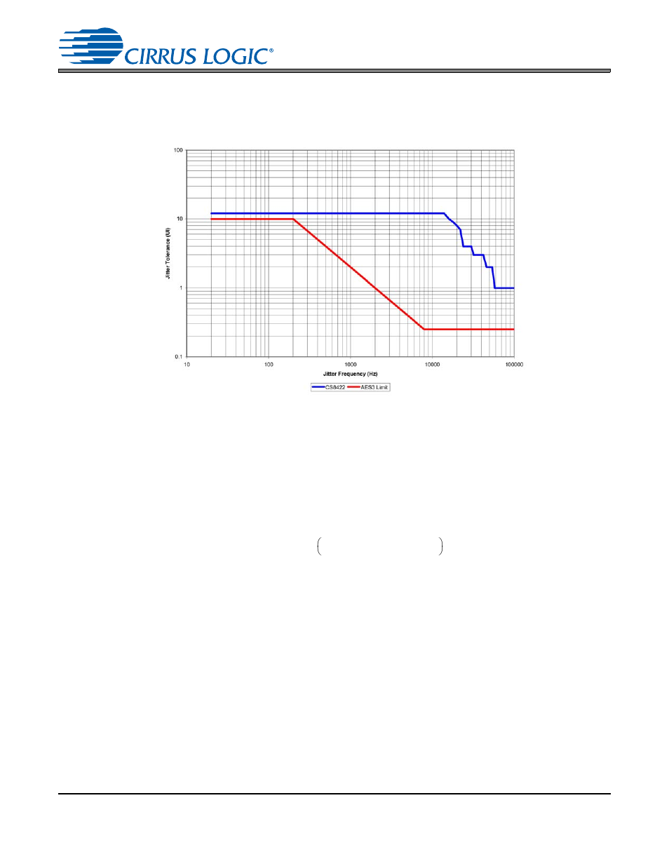 6 jitter tolerance, 7 group delay, 6 jitter tolerance 12.7 group delay | Figure 37.jitter tolerance template, Cs8422 | Cirrus Logic CS8422 User Manual | Page 70 / 82
