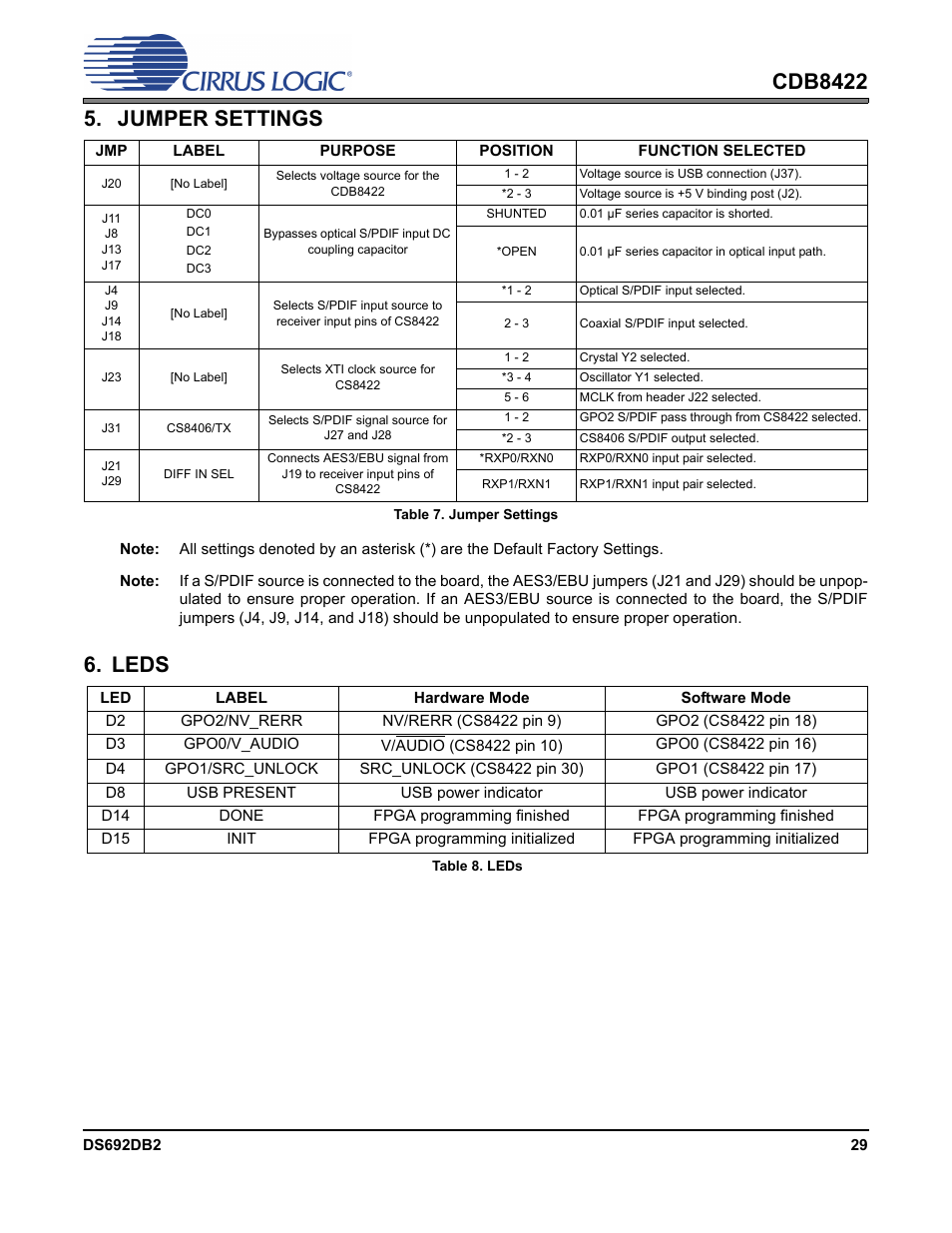 Jumper settings, Leds, Jumper settings 6. leds | Table 7. jumper settings table 8. leds, Section 5, Section 6, E connected and routed, Table 7 | Cirrus Logic CDB8422 User Manual | Page 29 / 46