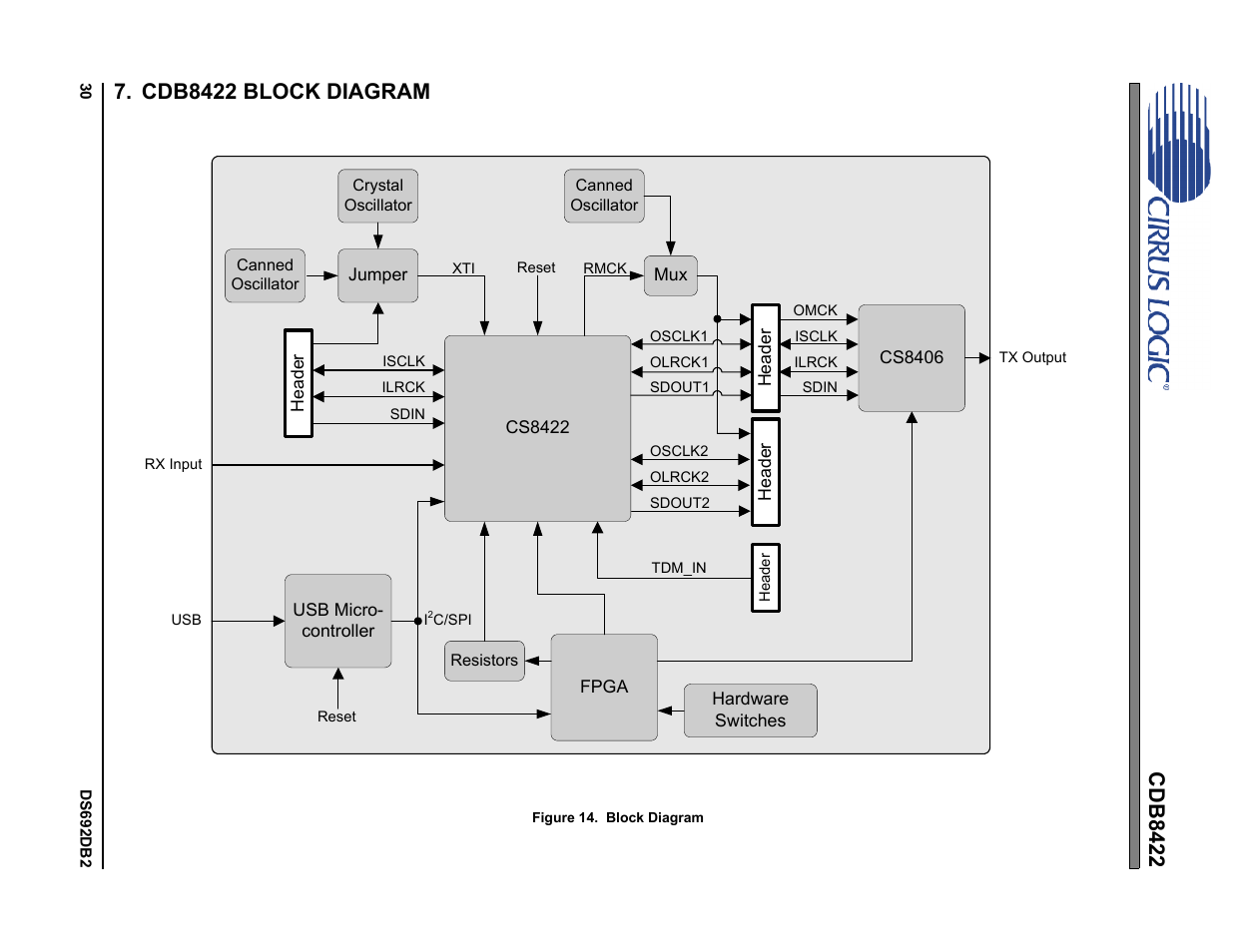 Cdb8422 block diagram, Figure 14.block diagram, Figure 14 | Cirrus Logic CDB8422 User Manual | Page 30 / 46