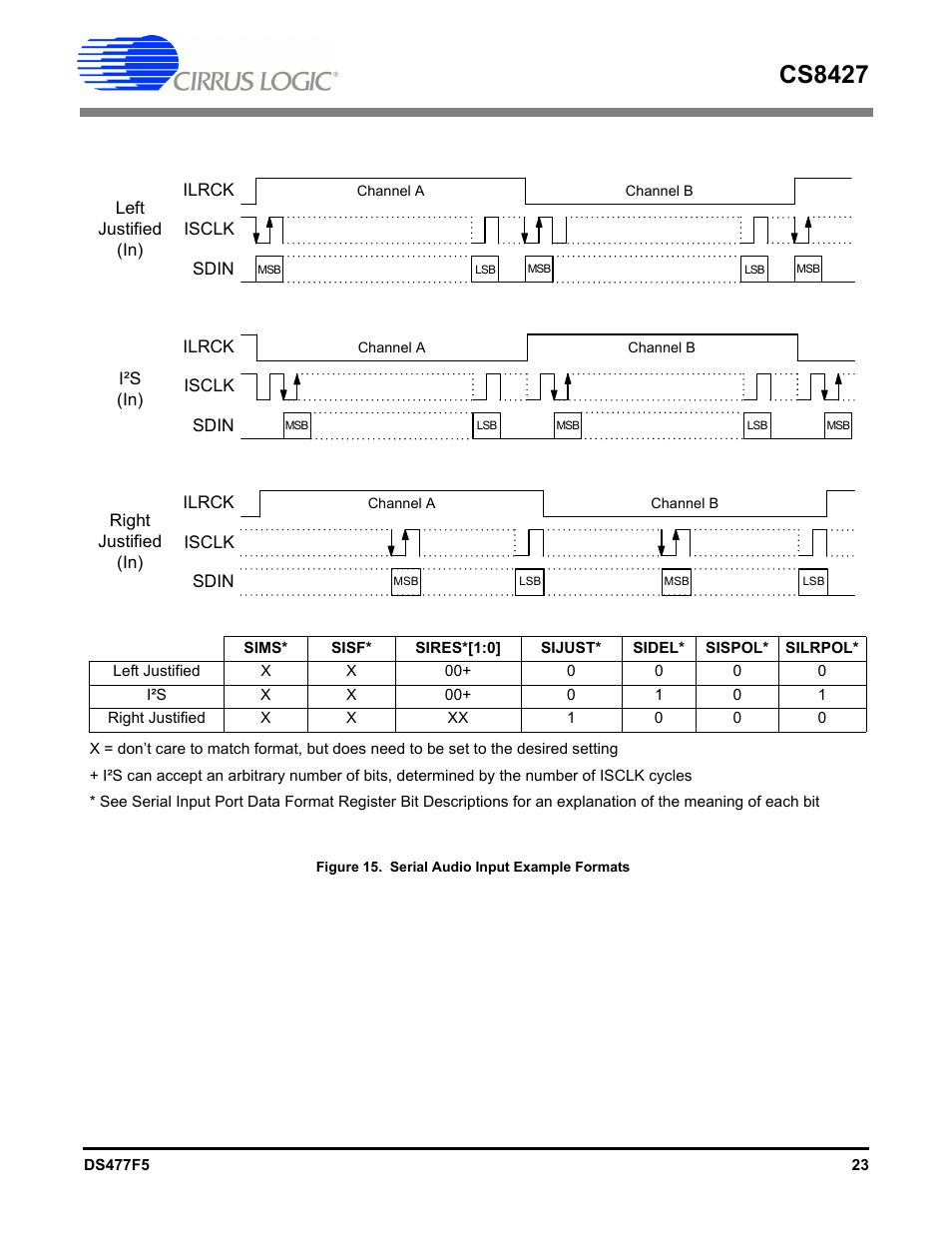 Figure 15. serial audio input example formats, Figure 15, Cs8427 | Cirrus Logic CS8427 User Manual | Page 23 / 60