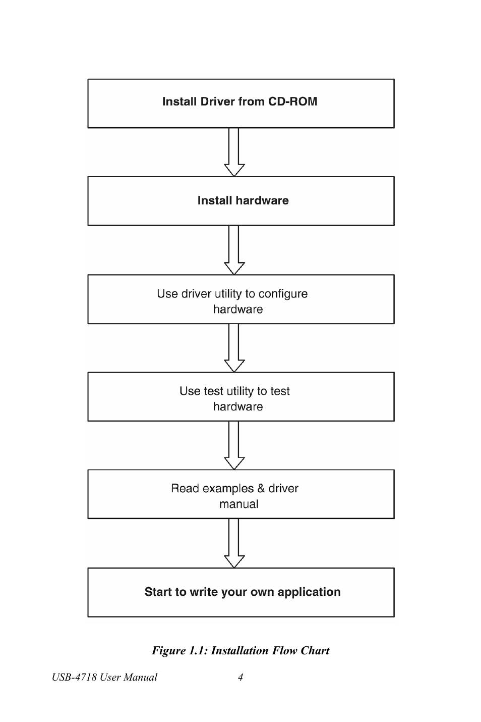 Figure 1.1: installation flow chart, Figure 1.1:installation flow chart | Advantech 4718 User Manual | Page 10 / 54