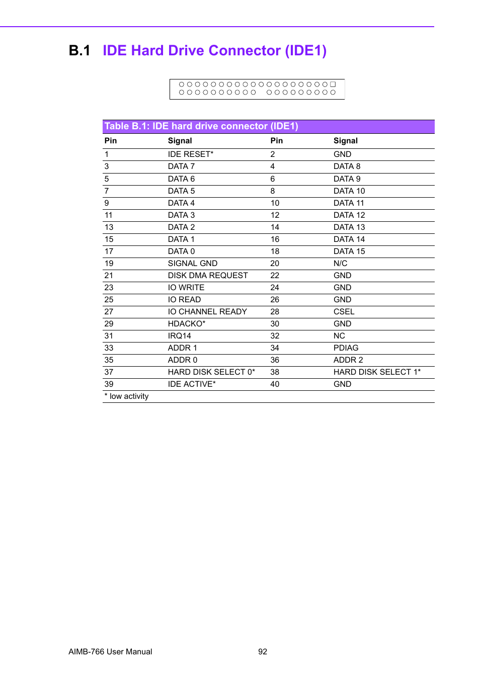 B.1 ide hard drive connector (ide1), Table b.1: ide hard drive connector (ide1), Ide hard drive connector (ide1) | Advantech AIMB-766 User Manual | Page 104 / 118