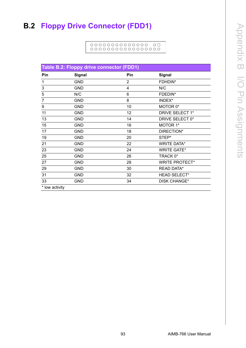 B.2 floppy drive connector (fdd1), Table b.2: floppy drive connector (fdd1), Floppy drive connector (fdd1) | Appendix b i/o pin a ssignments | Advantech AIMB-766 User Manual | Page 105 / 118