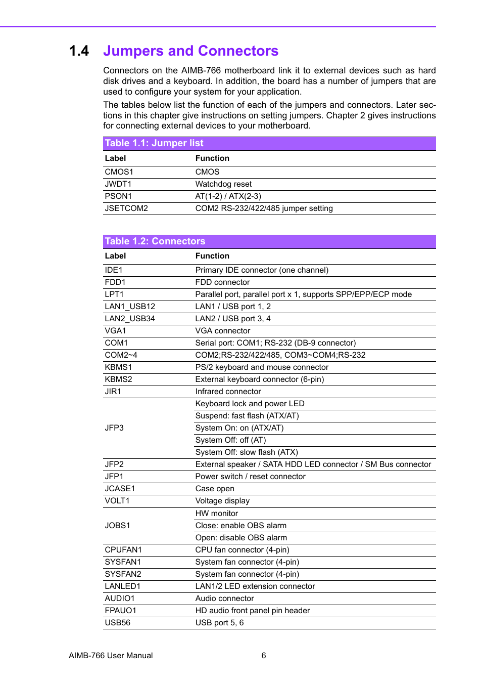 4 jumpers and connectors, Table 1.1: jumper list, Table 1.2: connectors | Jumpers and connectors, Table 1.1: jumper list table 1.2: connectors | Advantech AIMB-766 User Manual | Page 18 / 118