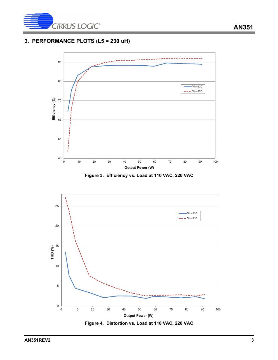 Performance plots (l5 = 230 uh), An351 | Cirrus Logic AN351 User Manual | Page 3 / 12