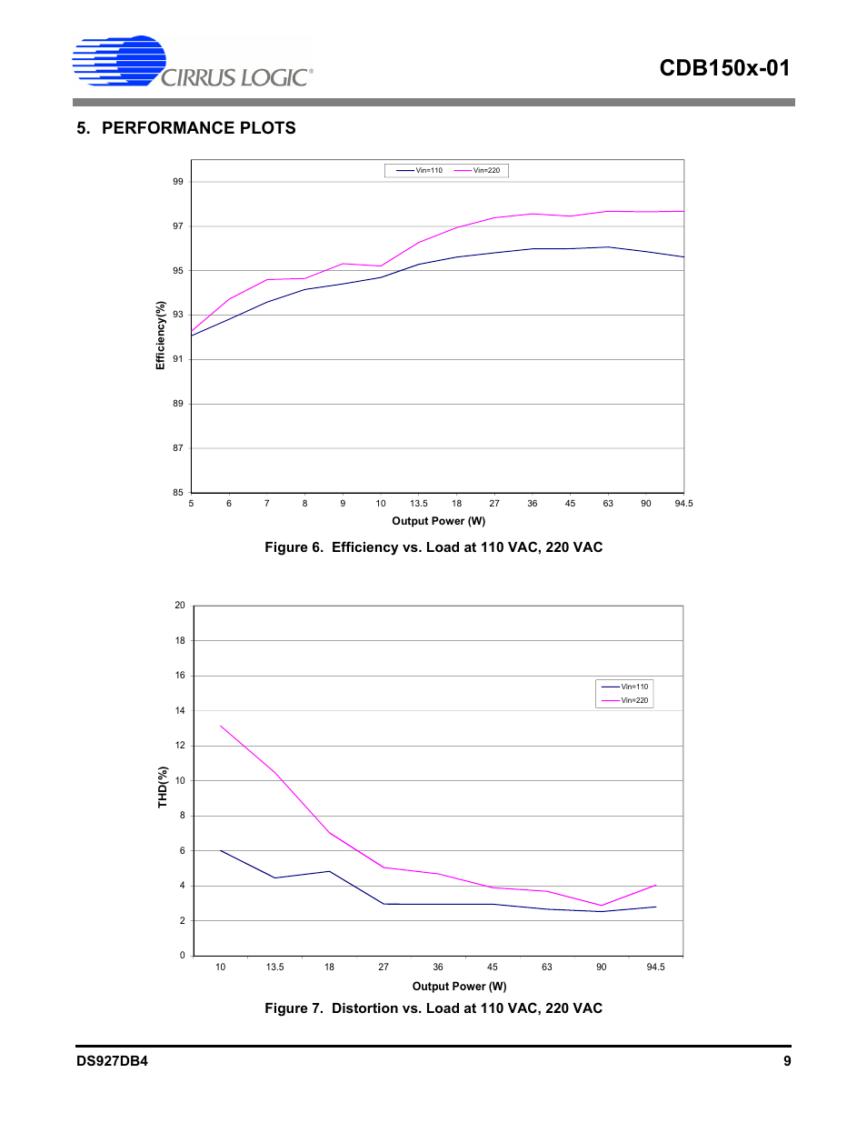 Performance plots | Cirrus Logic CDB150x-01 User Manual | Page 9 / 16