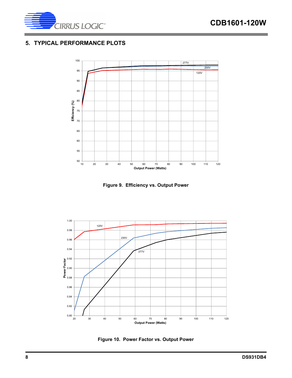 Typical performance plots | Cirrus Logic CDB1601-120W User Manual | Page 8 / 24