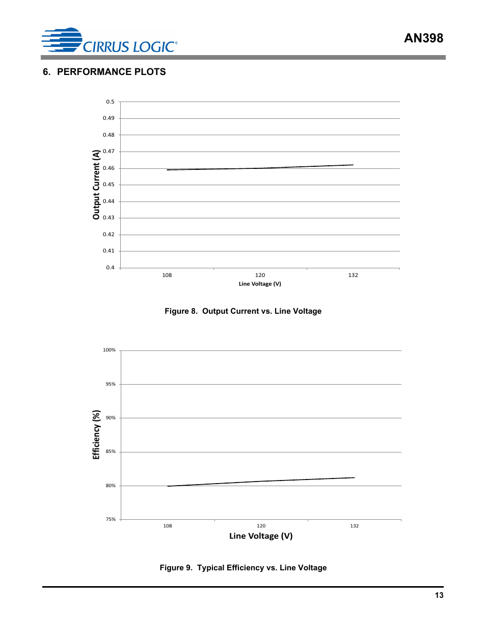 Performance plots, An398, Output curr en t (a) | Efficiency (%) | Cirrus Logic AN398 User Manual | Page 13 / 15