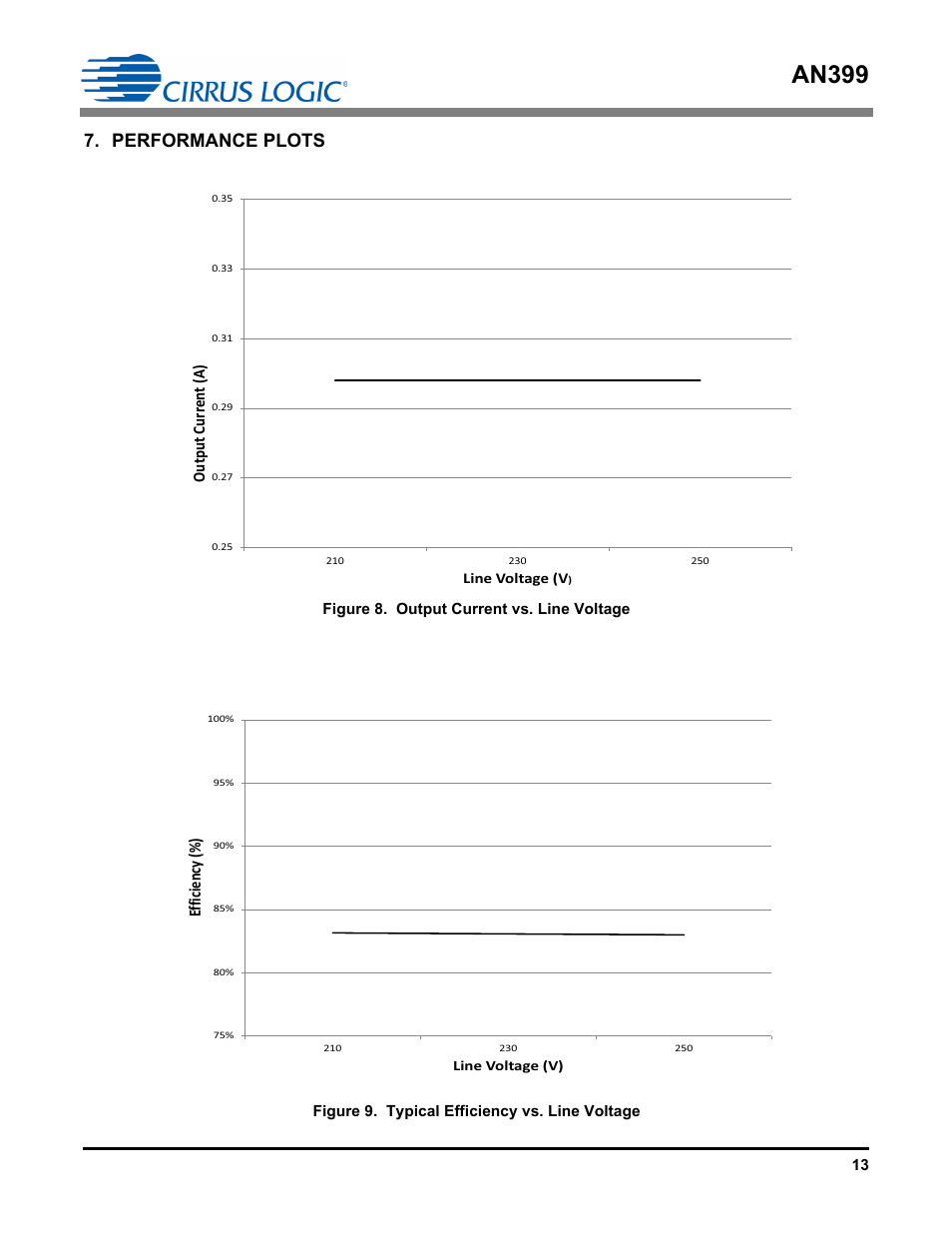 Performance plots, An399, Output curr en t (a) | Efficiency (%) | Cirrus Logic AN399 User Manual | Page 13 / 15