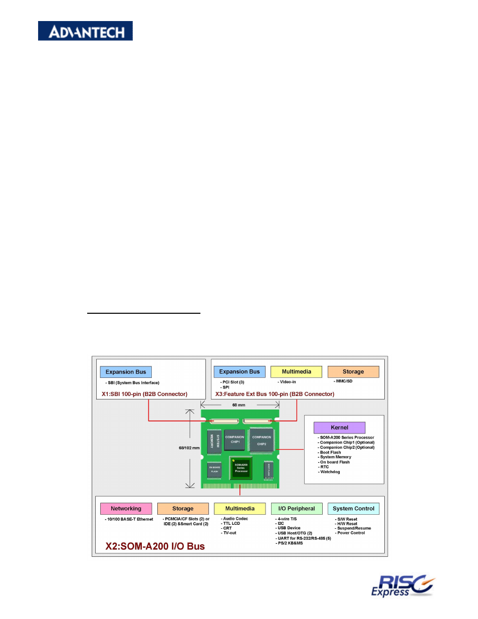 Som-a200 architecture | Advantech RISC Module SOM-A2552 User Manual | Page 4 / 40