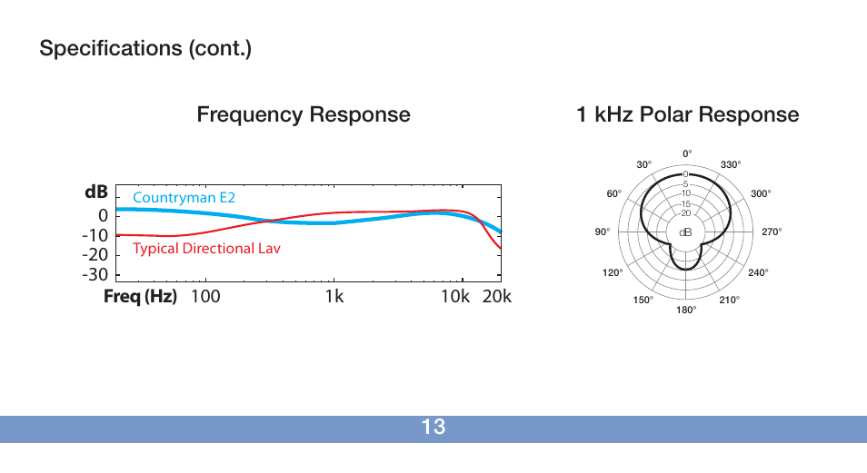 Frequency (hz) g ain (db), Frequency (hz), 13 specifications (cont.) 1 khz polar response | Frequency response | Countryman E2 Earset User Manual | Page 14 / 16