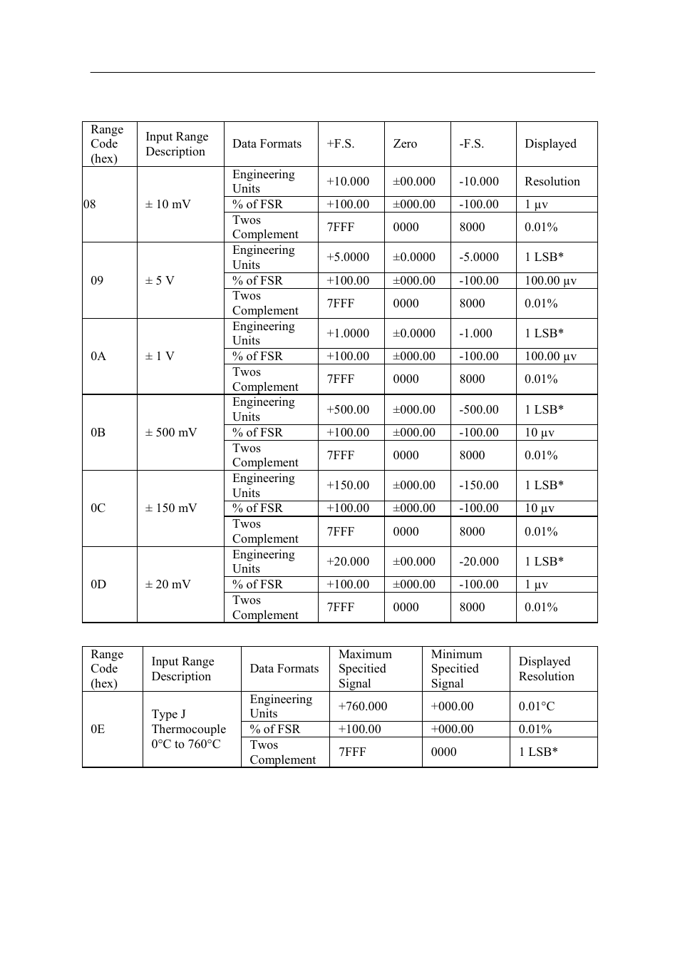 Appendix b | Advantech Data Acquisition Modules ADAM 4000 User Manual | Page 383 / 429
