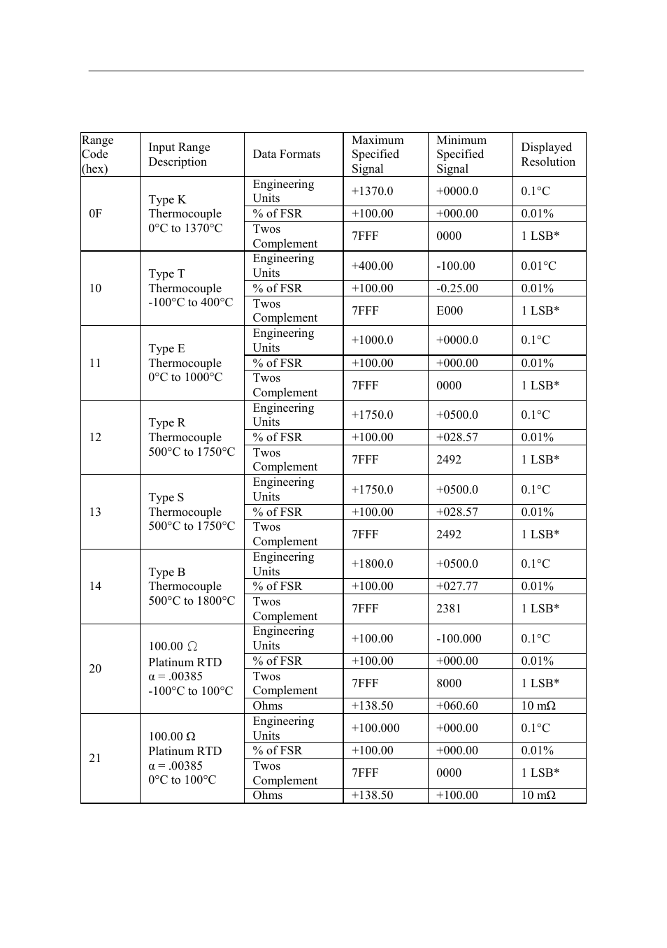 Data formats and i/o ranges | Advantech Data Acquisition Modules ADAM 4000 User Manual | Page 384 / 429