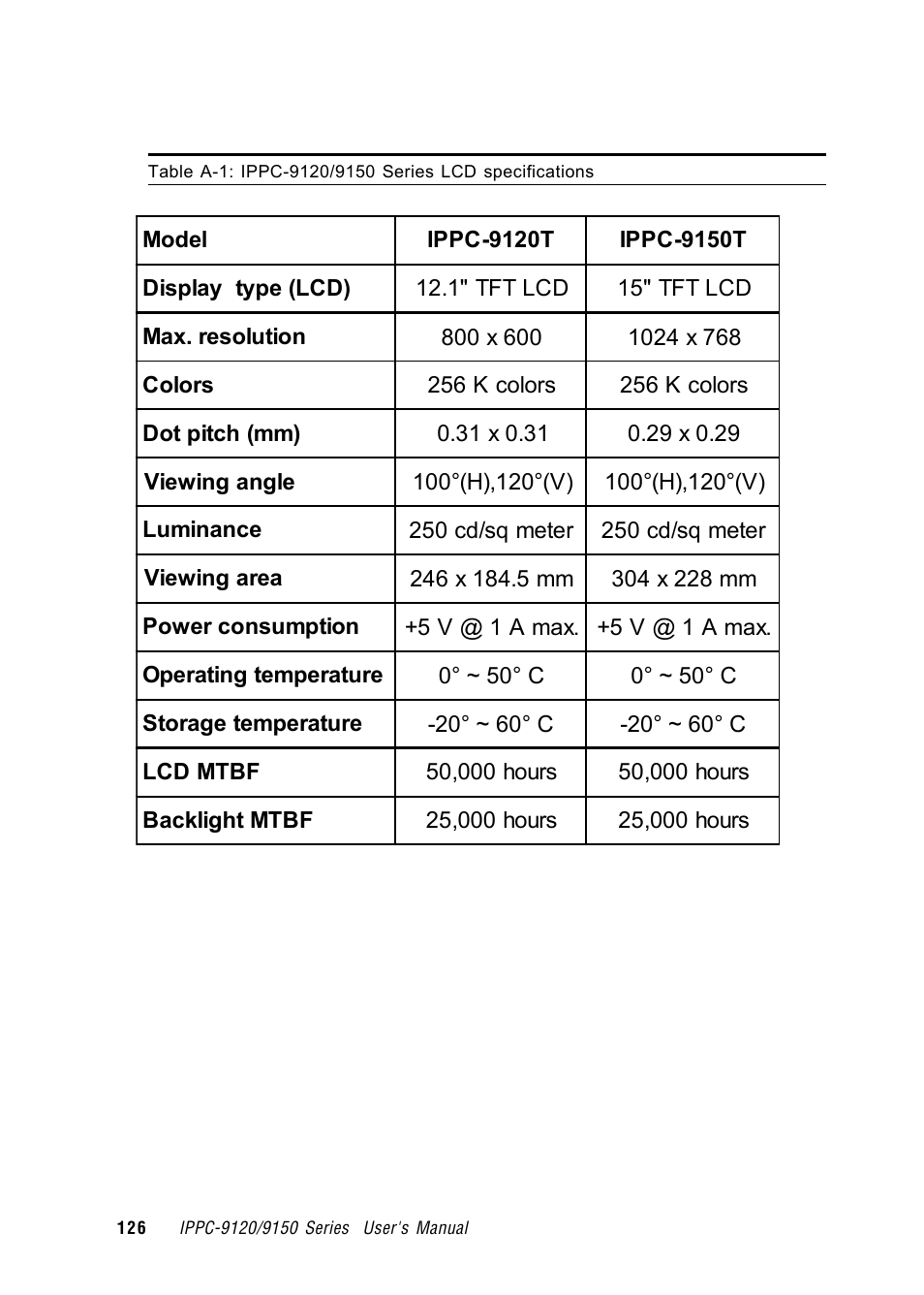 Advantech RUGGED PENTIUM IPPC-9120 User Manual | Page 141 / 163