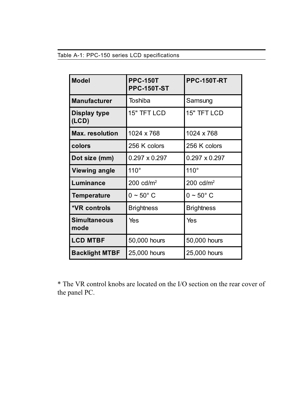 Table a-1: ppc-150 series lcd specifications | Advantech PENTIUM PPC-150 User Manual | Page 156 / 192