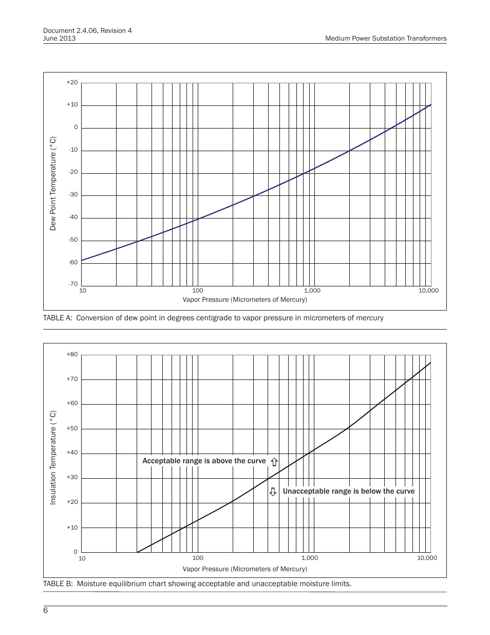 Howard Medium Power Substation User Manual | Page 6 / 24