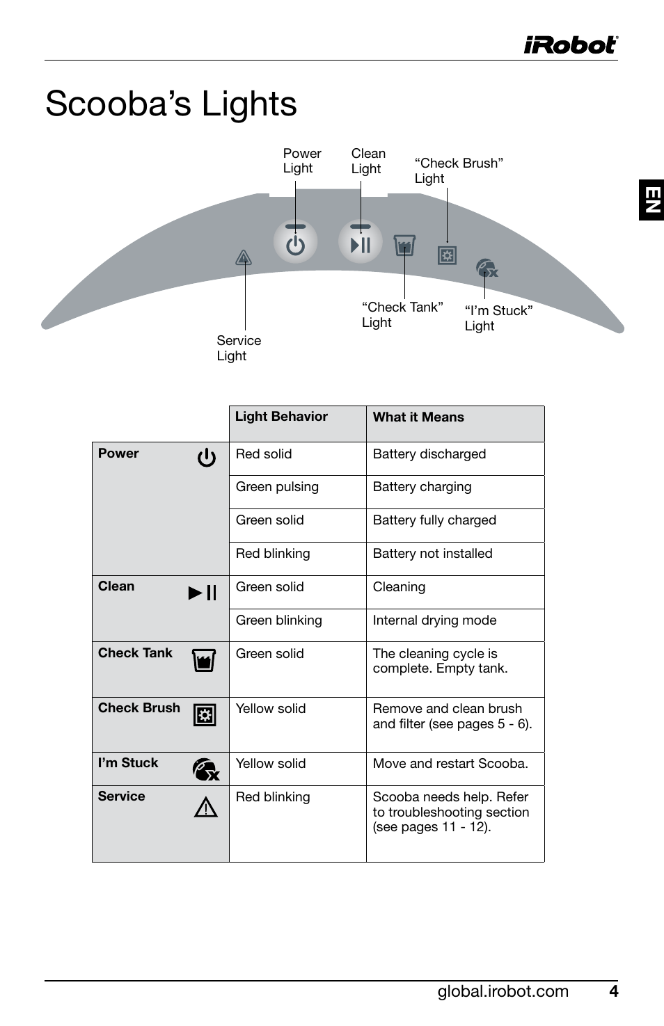 Scooba’s lights | iRobot Scooba 390 User Manual | Page 7 / 17