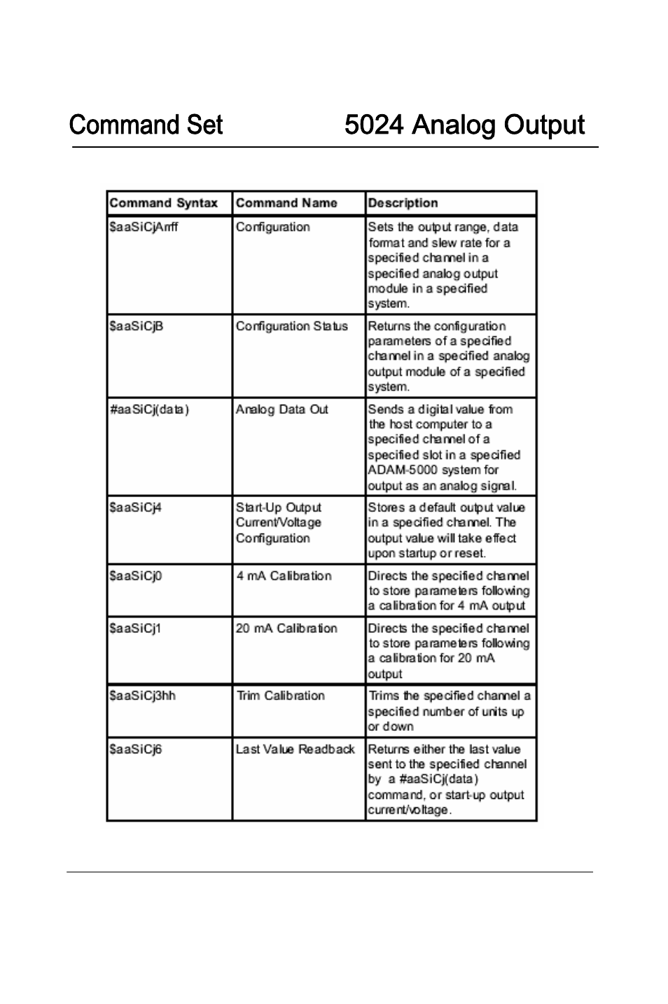 Command set 5024 analog output | Advantech 5000 Series User Manual | Page 155 / 301