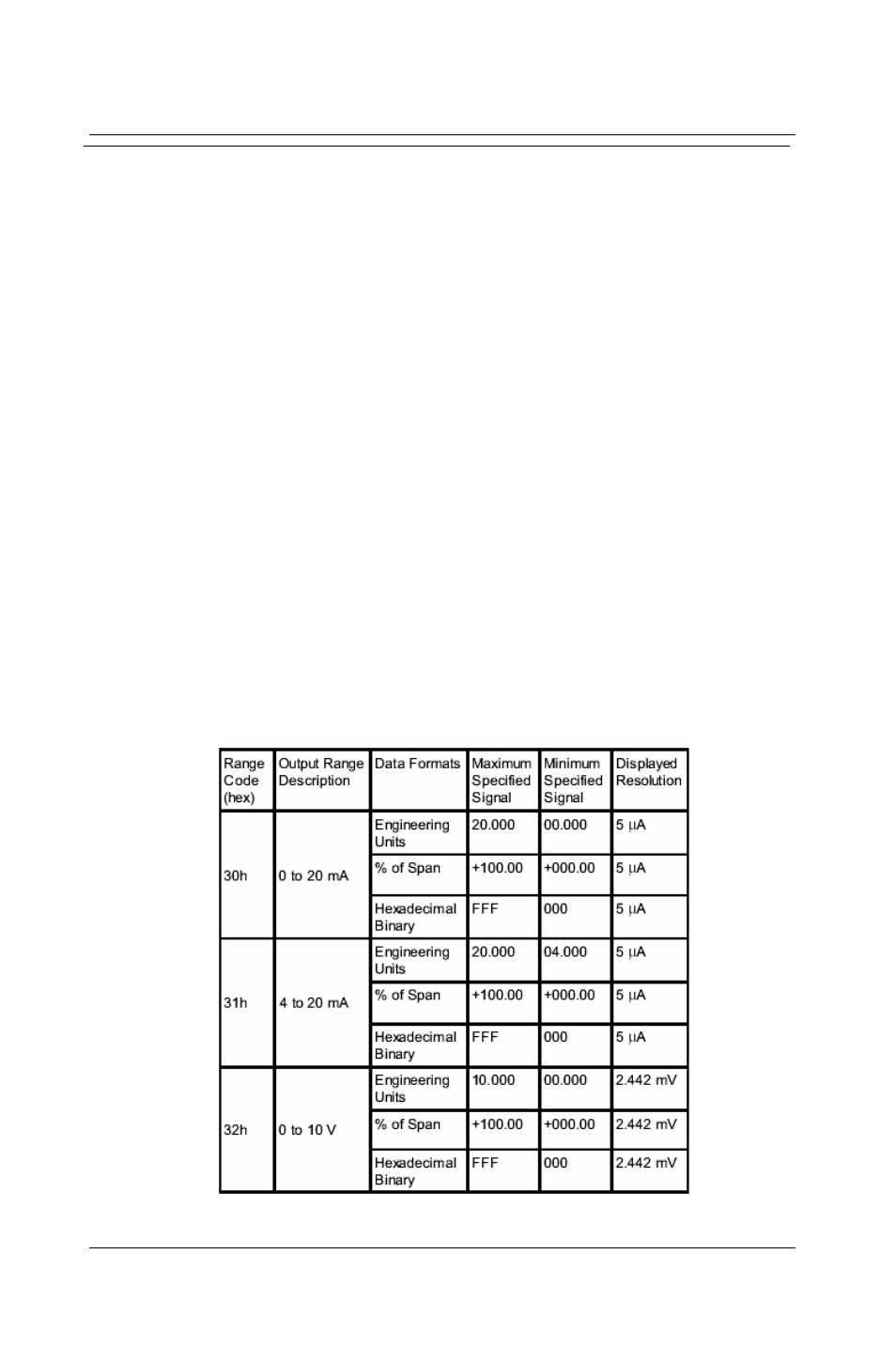 Data formats and i/o ranges, B.4 analog ontput formats, Example | B.5 analog ontput ranges | Advantech 5000 Series User Manual | Page 255 / 301