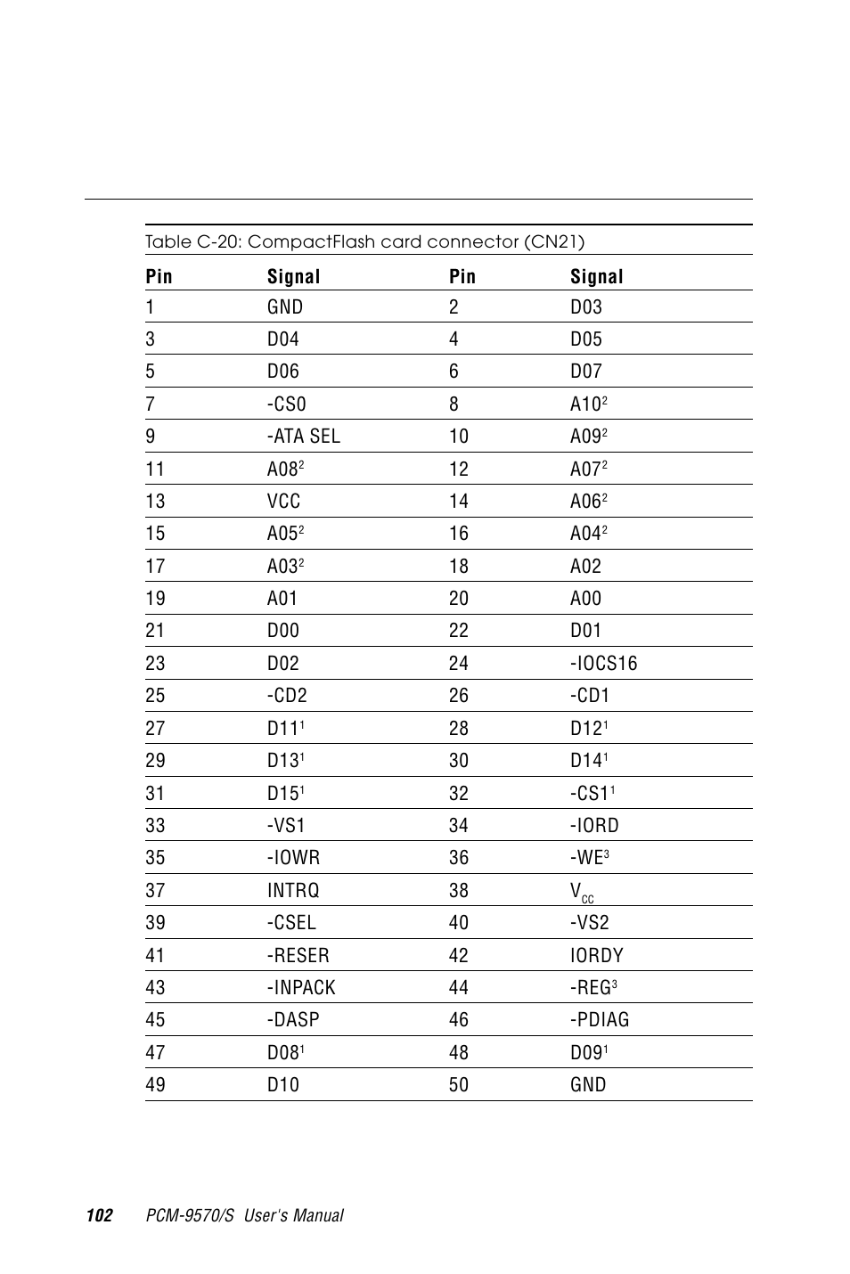 C.19 compactflash card connector (cn21), Table c-20: compactflash card connector (cn21) | Advantech PCM-9570/S 2006957006 5th Edition User Manual | Page 114 / 128