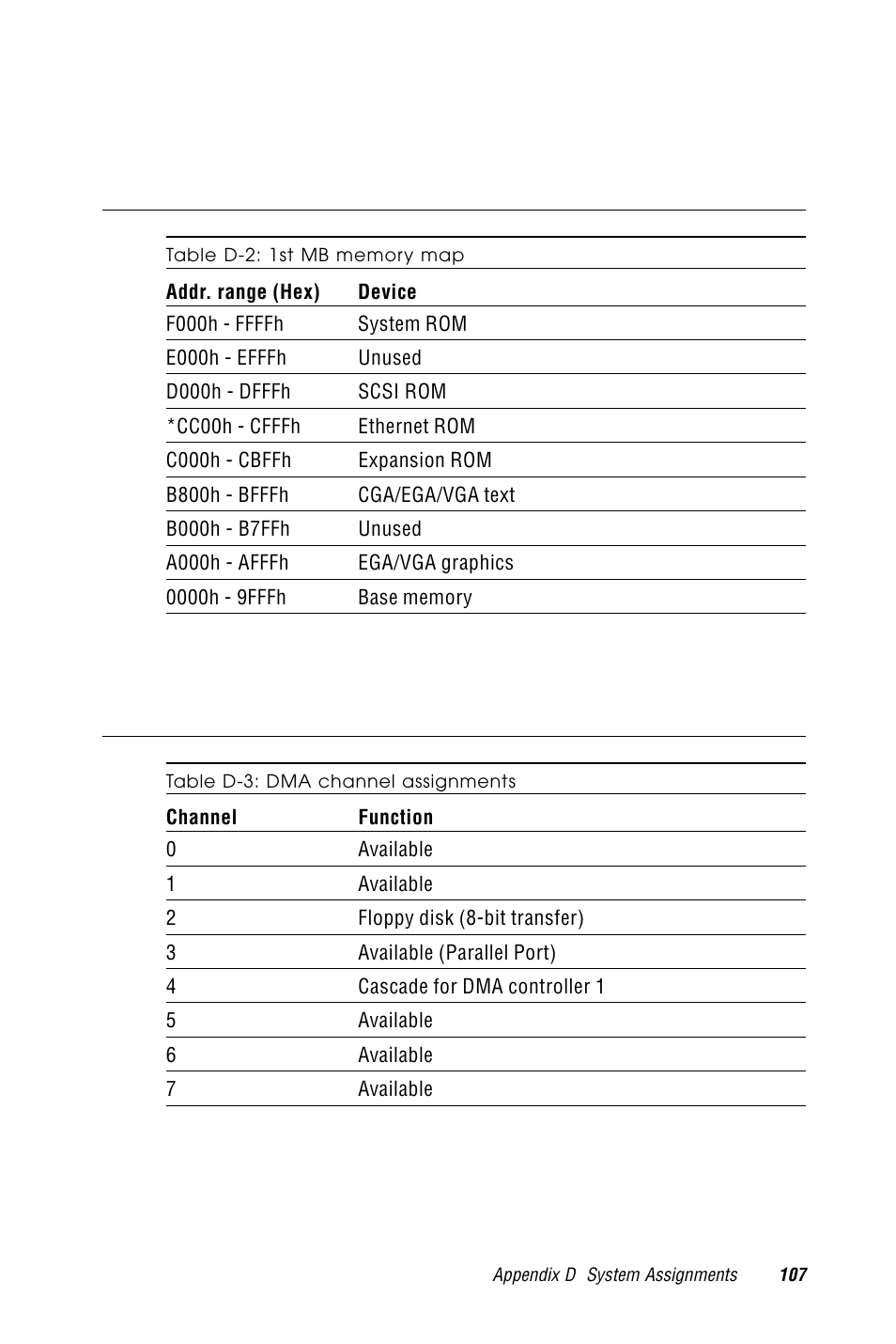D.2 1st mb memory map, D.3 dma channel assignments, Table d-2: 1st mb memory map | Table d-3: dma channel assignments | Advantech PCM-9570/S 2006957006 5th Edition User Manual | Page 119 / 128
