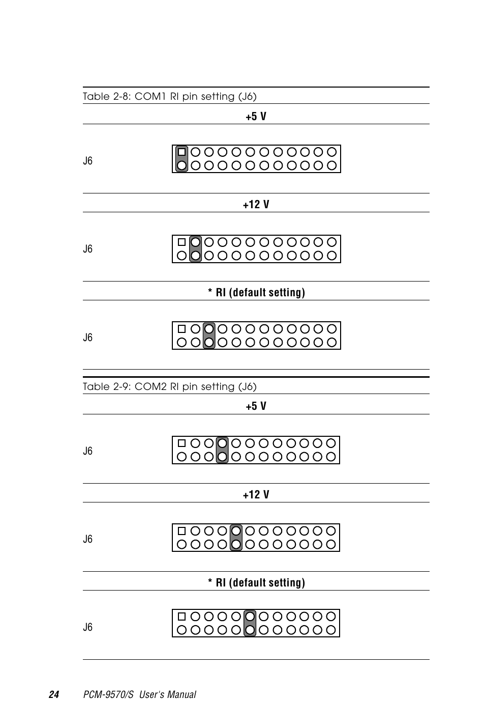 Table 2-8: com1 ri pin setting (j6), Table 2-9: com2 ri pin setting (j6) | Advantech PCM-9570/S 2006957006 5th Edition User Manual | Page 36 / 128
