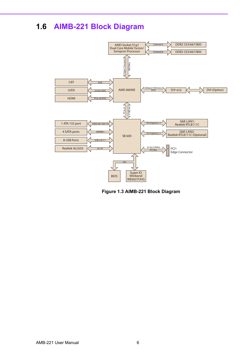 6 aimb-221 block diagram, Figure 1.3 aimb-221 block diagram, Aimb-221 block diagram | Amb-221 user manual 6 | Advantech Industrial Mini-ITX Motherboard with DDR2/Dual GbE/PCI AIMB-221 User Manual | Page 16 / 108