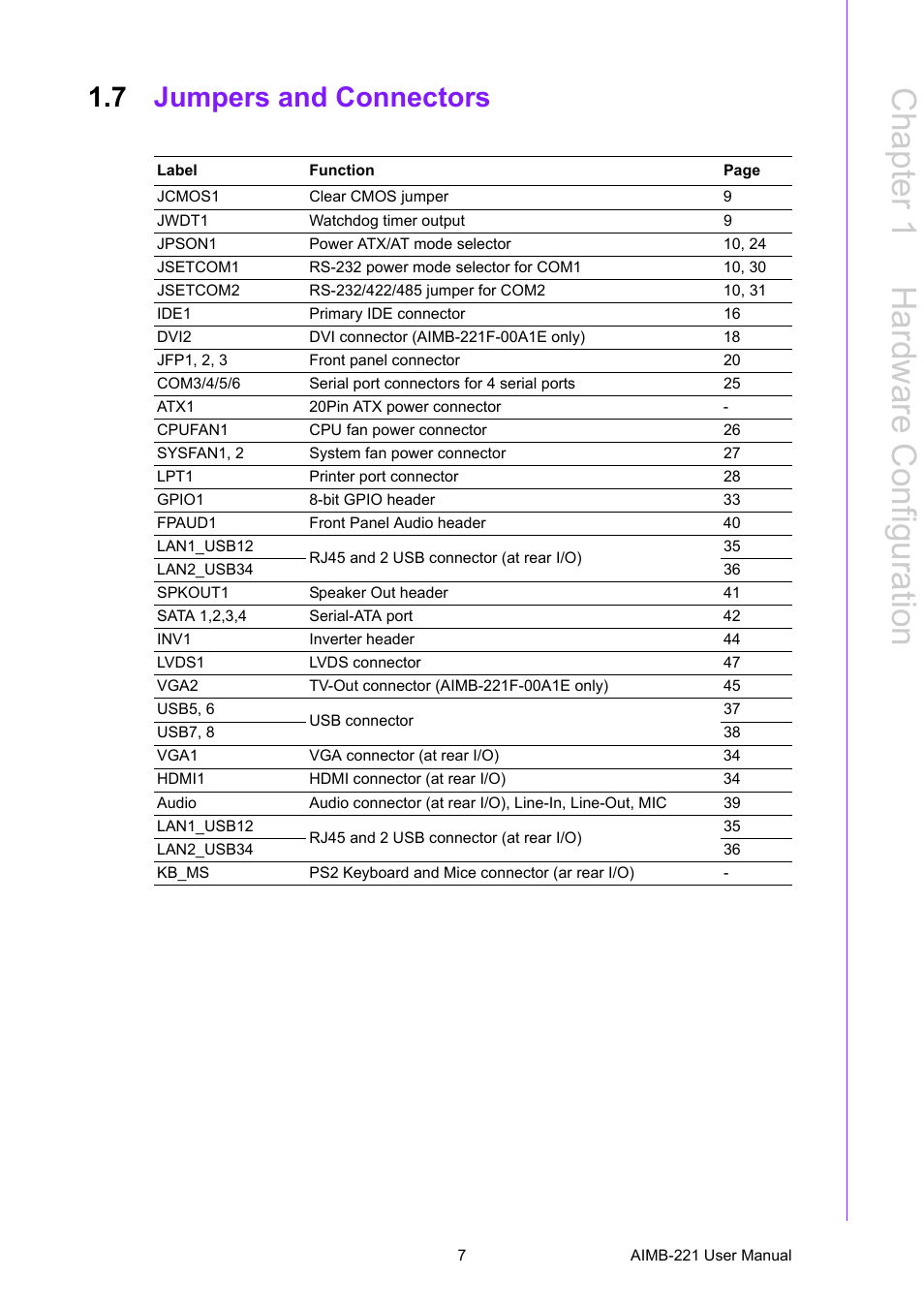 7 jumpers and connectors, Jumpers and connectors, Chapter 1 h ardware c onfiguration | Advantech Industrial Mini-ITX Motherboard with DDR2/Dual GbE/PCI AIMB-221 User Manual | Page 17 / 108