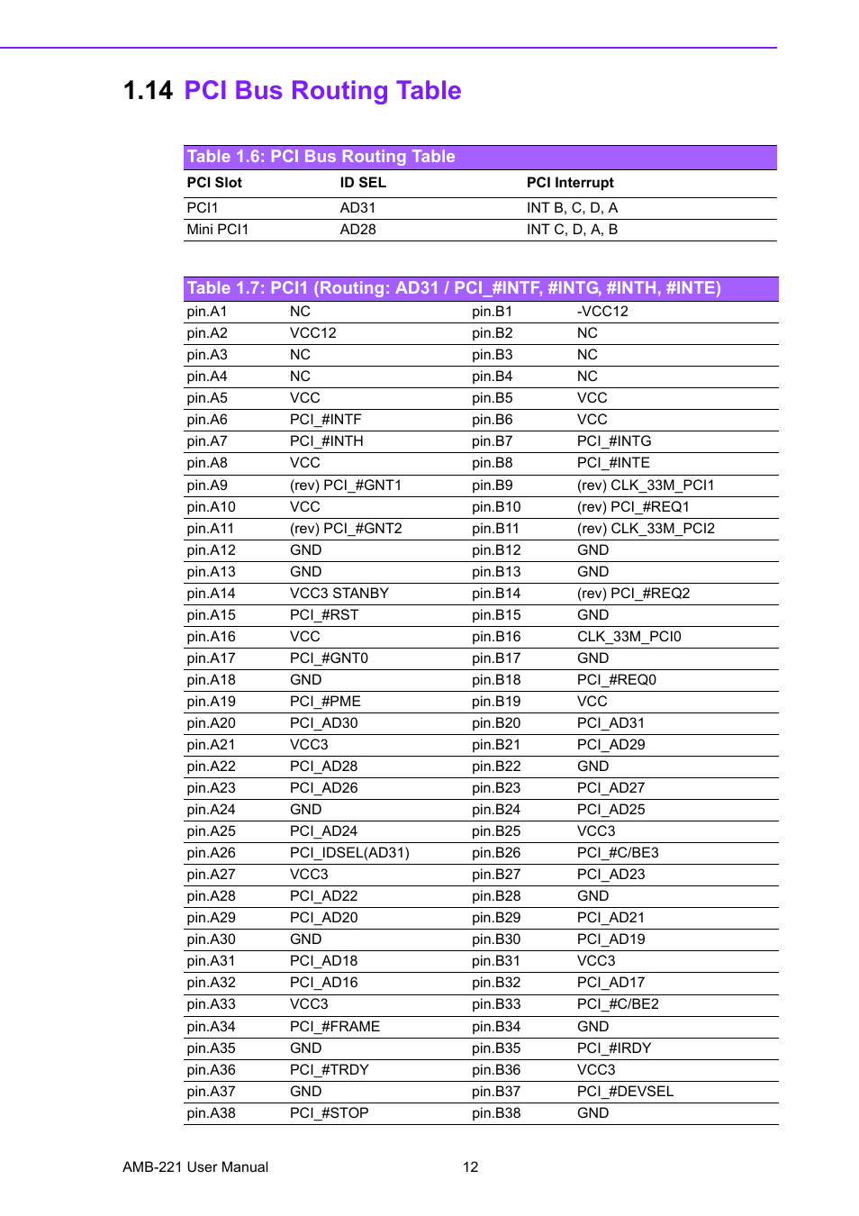 14 pci bus routing table, Table 1.6: pci bus routing table, Pci bus routing table | Inte) | Advantech Industrial Mini-ITX Motherboard with DDR2/Dual GbE/PCI AIMB-221 User Manual | Page 22 / 108