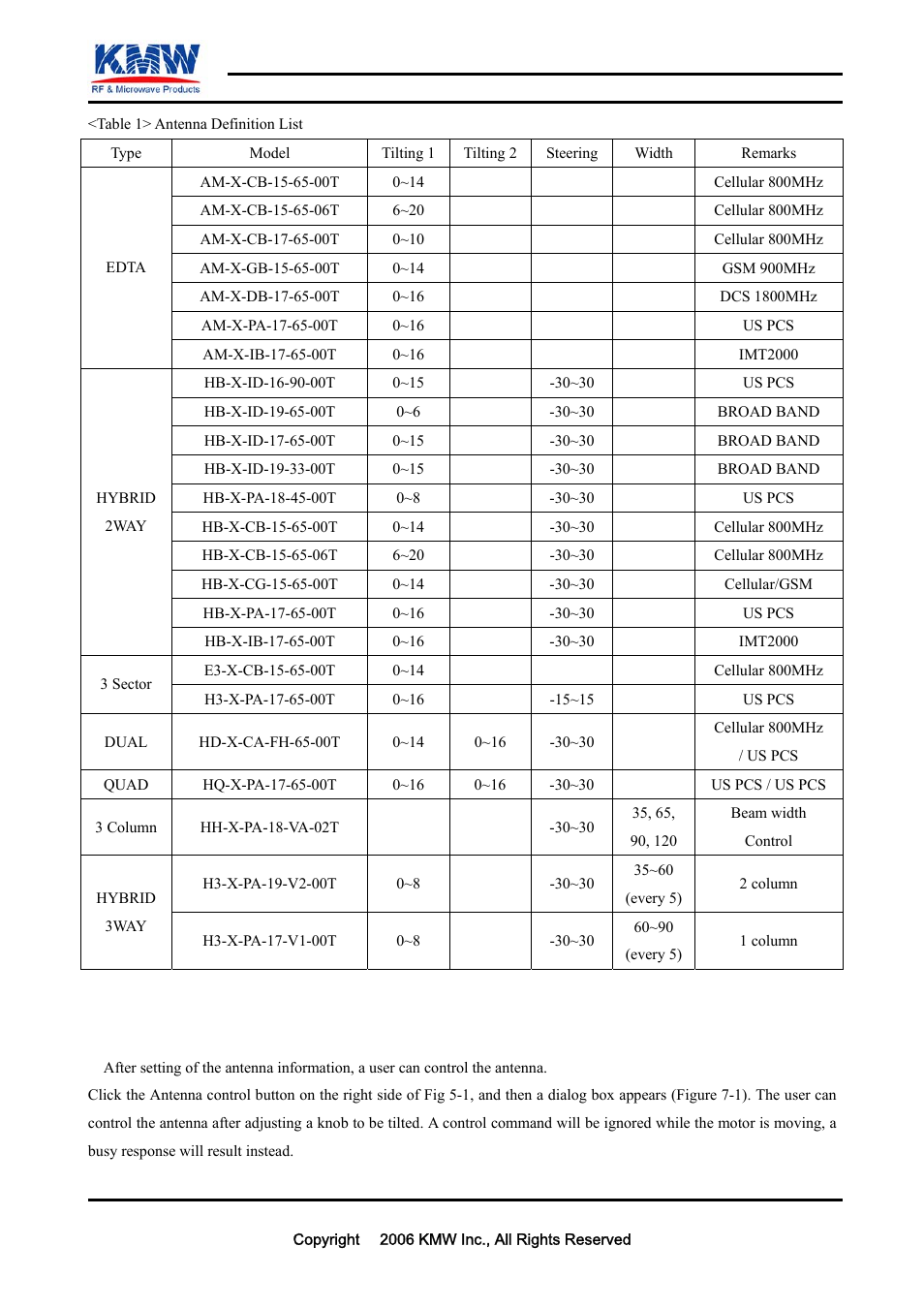 An antenna control, Confidential | KMW Communications AICM User Manual | Page 12 / 17