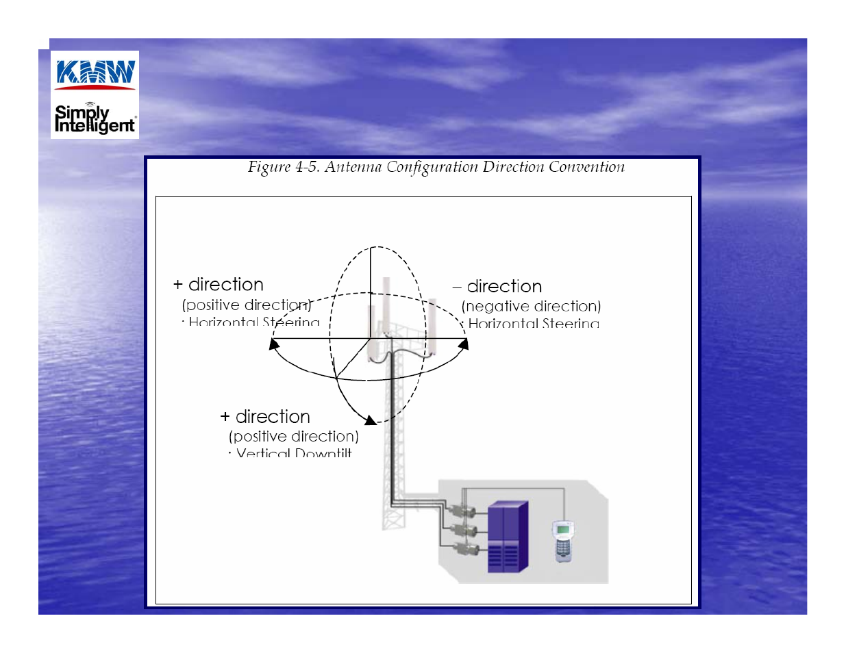 Antenna configuration direction convention, Antenna configuration | KMW Communications KMW PAC-AICM User Manual | Page 5 / 8