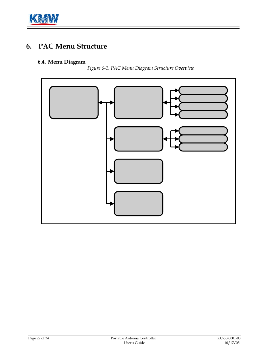 Pac menu structure, Menu diagram, Menu | Diagram, Kmw communications | KMW Communications PAC-I User Manual | Page 23 / 34