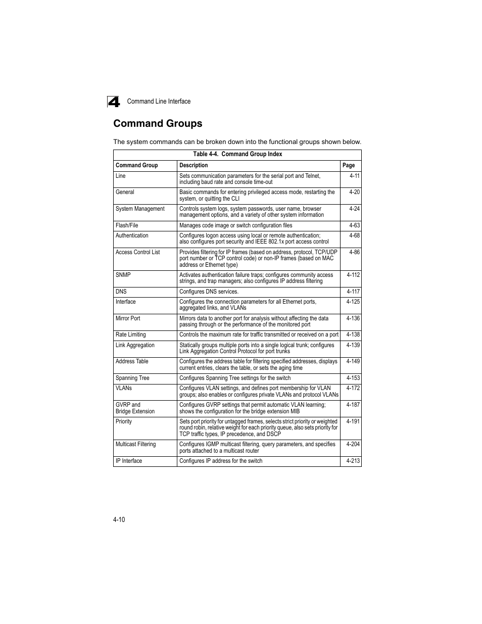 Command groups, Table 4-4, Command group index | Accton Technology ES4512C User Manual | Page 200 / 426