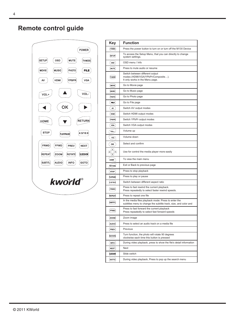 Remote control guide, Key function | KWorld M130 User Manual | Page 5 / 16