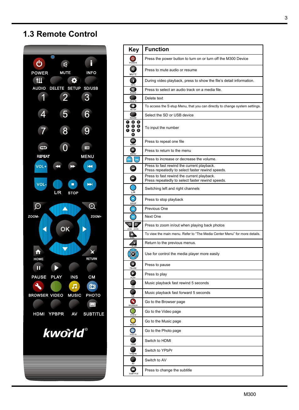 3 remote control, Key function | KWorld M300 User Manual | Page 4 / 23