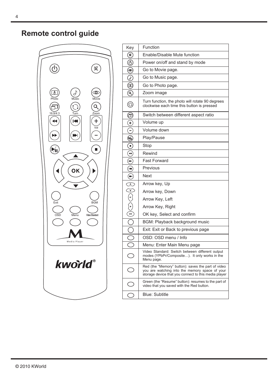 Remote control guide | KWorld M120 User Manual | Page 5 / 18