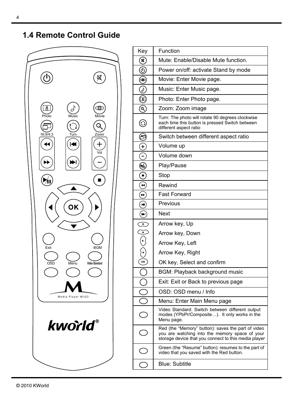 4 remote control guide | KWorld M102 User Manual | Page 4 / 20