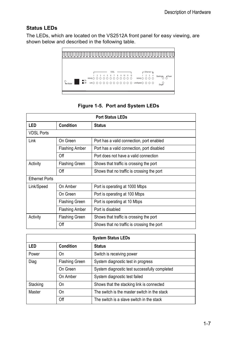 Status leds, Description of hardware 1-7 status leds | Accton Technology VM2548 User Manual | Page 19 / 72