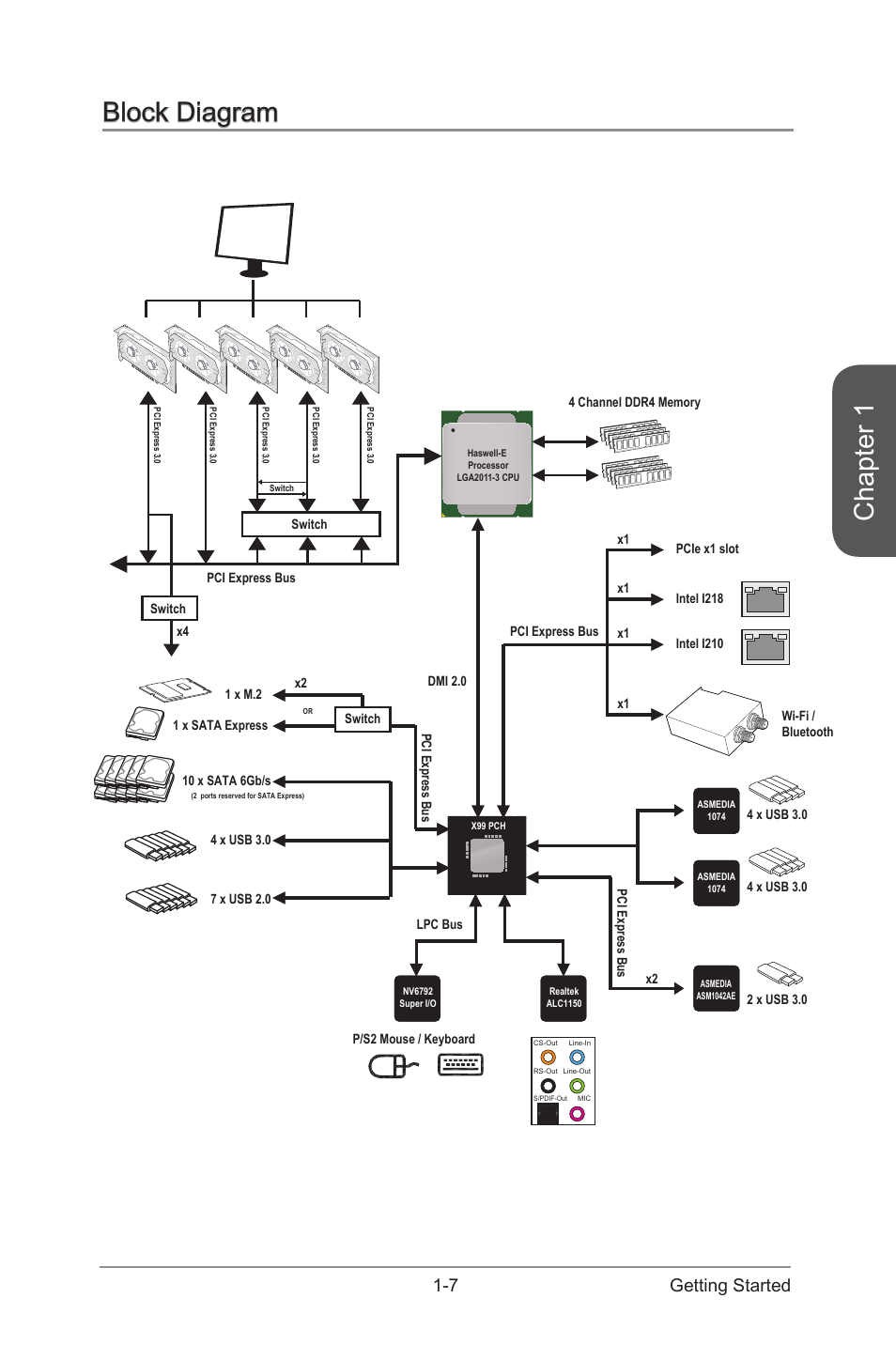 Block diagram -7, Chapter 1, Block diagram | 7 getting started | MSI X99S XPOWER AC Manual User Manual | Page 21 / 116