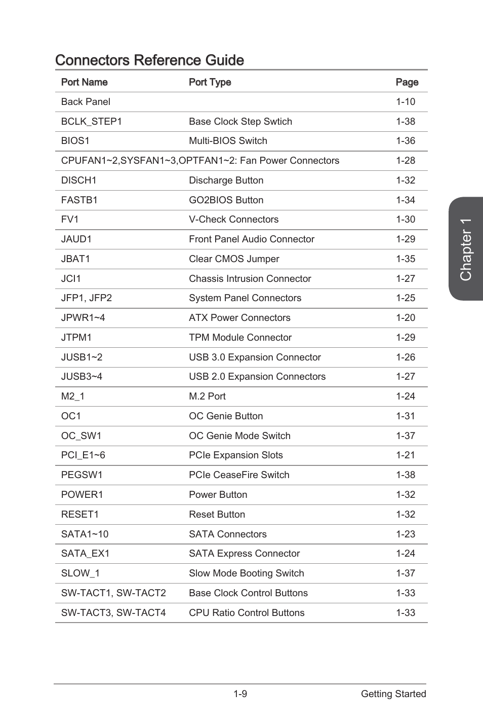 Chapter 1, Connectors reference guide | MSI X99S XPOWER AC Manual User Manual | Page 23 / 116