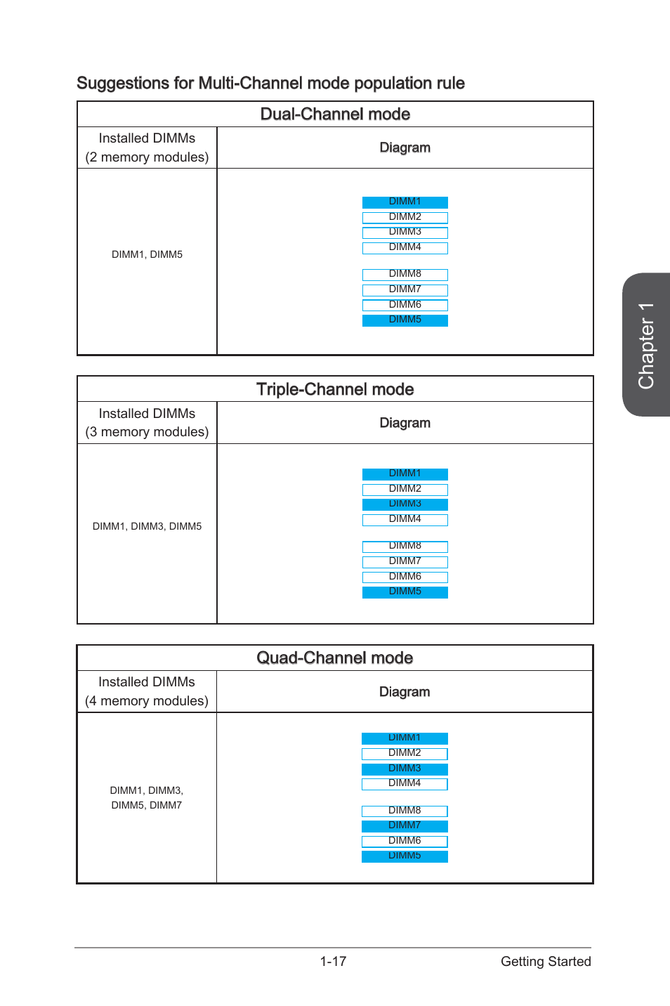 Chapter 1, Triple-channel mode, Quad-channel mode | MSI X99S XPOWER AC Manual User Manual | Page 31 / 116