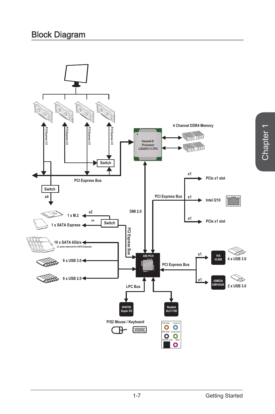 Block diagram -7, Chapter 1, Block diagram | 7 getting started | MSI X99S MPOWER Manual User Manual | Page 21 / 112