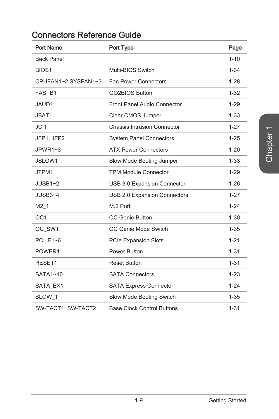 Chapter 1, Connectors reference guide | MSI X99S MPOWER Manual User Manual | Page 23 / 112
