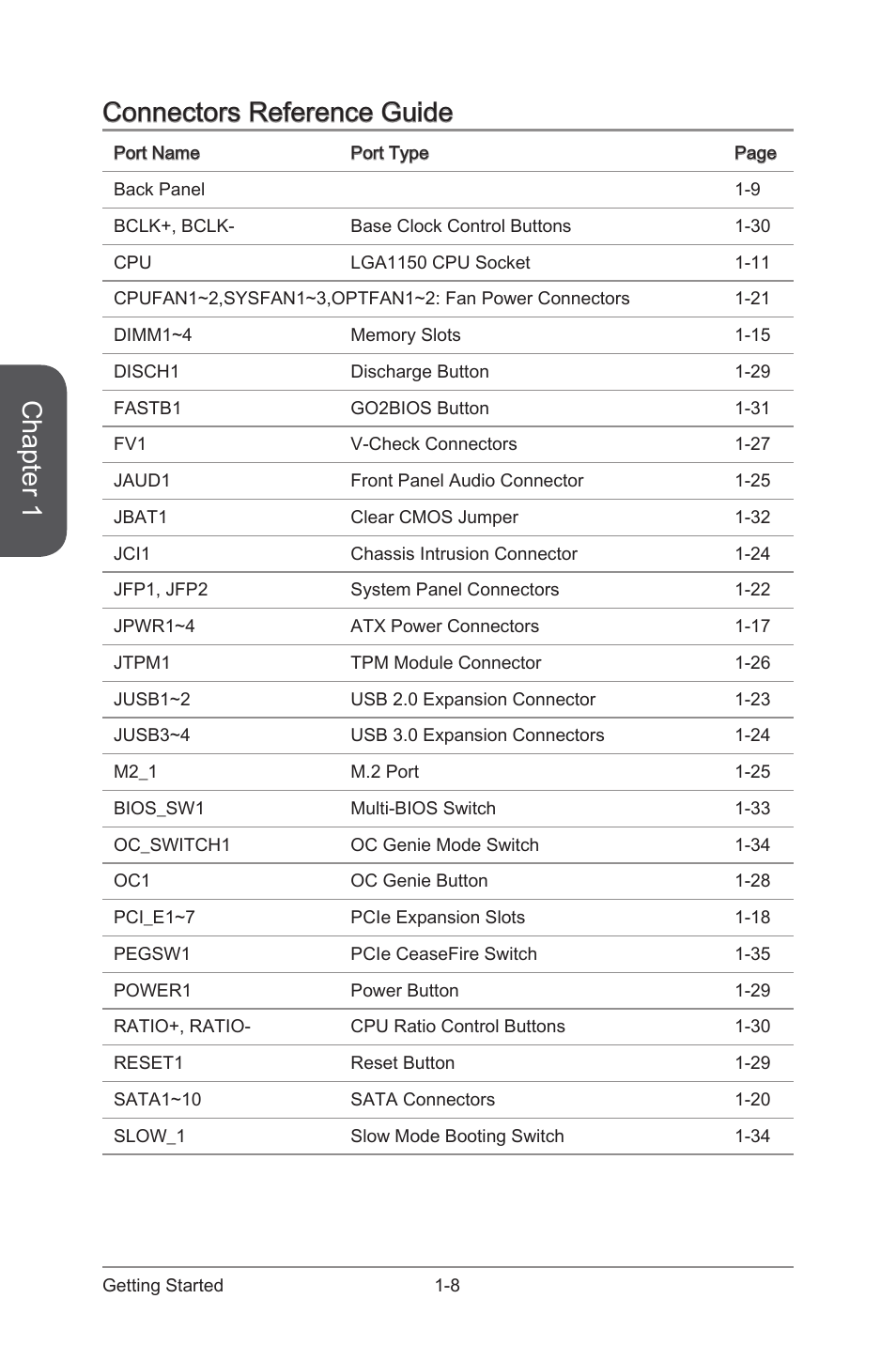 Chapter 1, Connectors reference guide | MSI Z97 XPOWER AC User Manual | Page 22 / 118