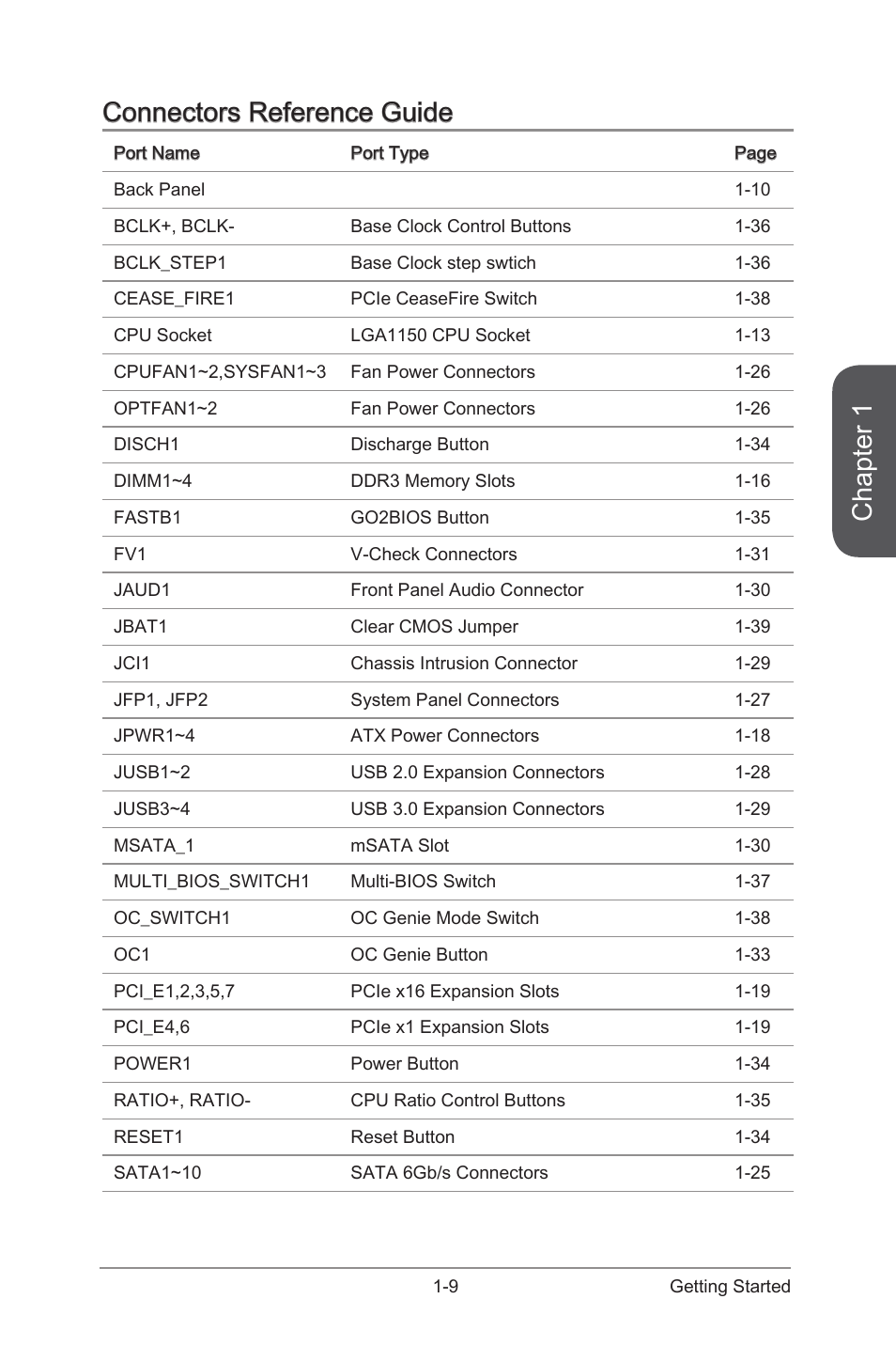 Chapter 1, Connectors reference guide | MSI Z87 XPOWER User Manual | Page 23 / 120