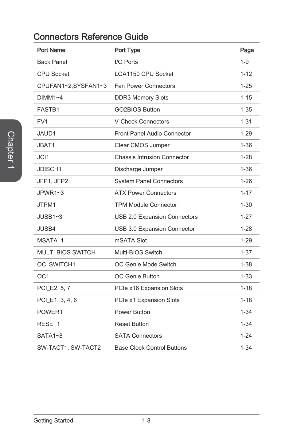 Chapter 1, Connectors reference guide | MSI Z87 MPOWER User Manual | Page 22 / 120