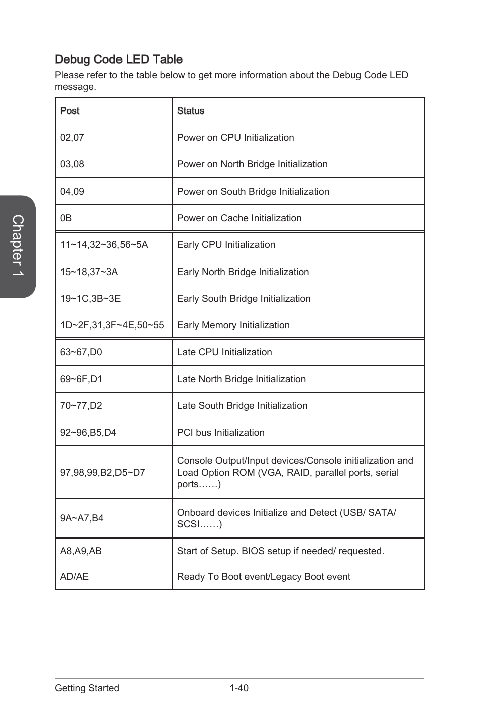 Debug code led table, Debug code led table -40, Chapter 1 | MSI Z87 MPOWER SP User Manual | Page 54 / 118